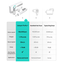Load image into Gallery viewer, UAH PET Fluffy-1 Intelligent Temperature Control Pet Hair Dryer